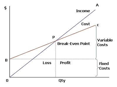 Break-even Point