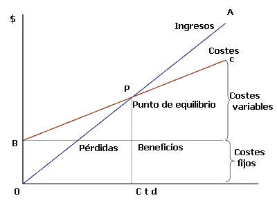 Punto de equilíbrio