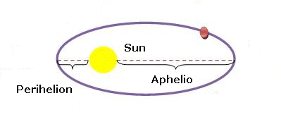 Elliptical planetary orbit.