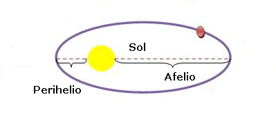 Órbita planetaria elíptica.