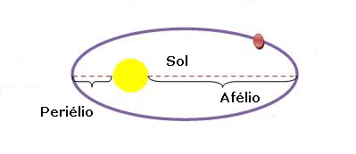 Órbita planetária elíptica.