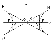 Hyperbola